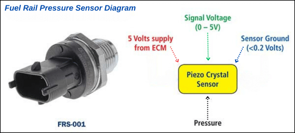 Fuel rail pressure sensor diagram